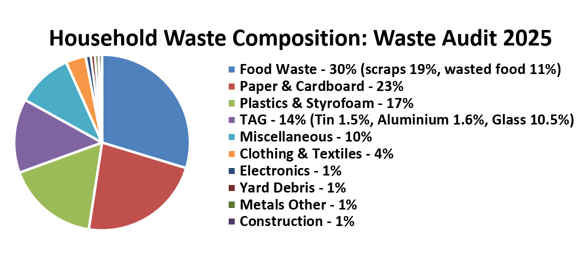 Household Waste Composition Waste Audit 2025